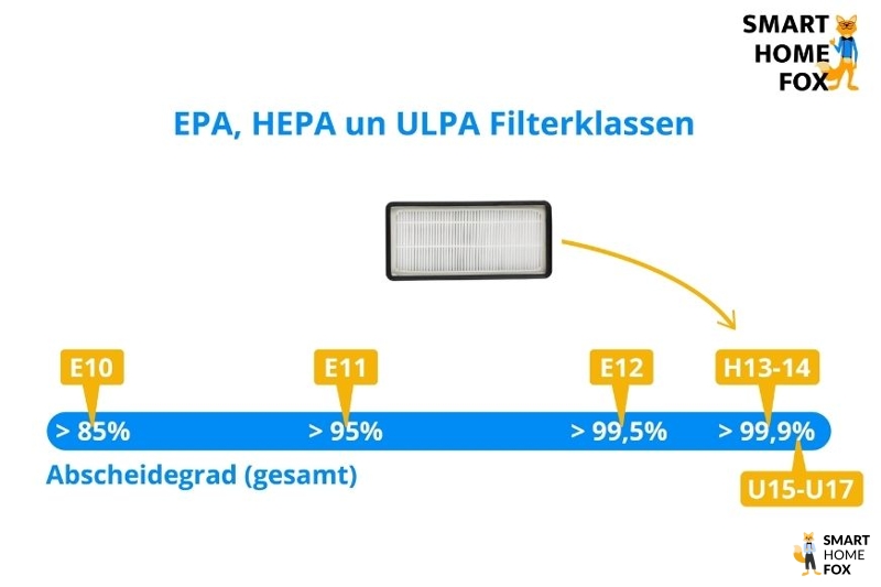 Сравнение эффективности фильтрации фильтров классов EPA, HEPA и ULPA.